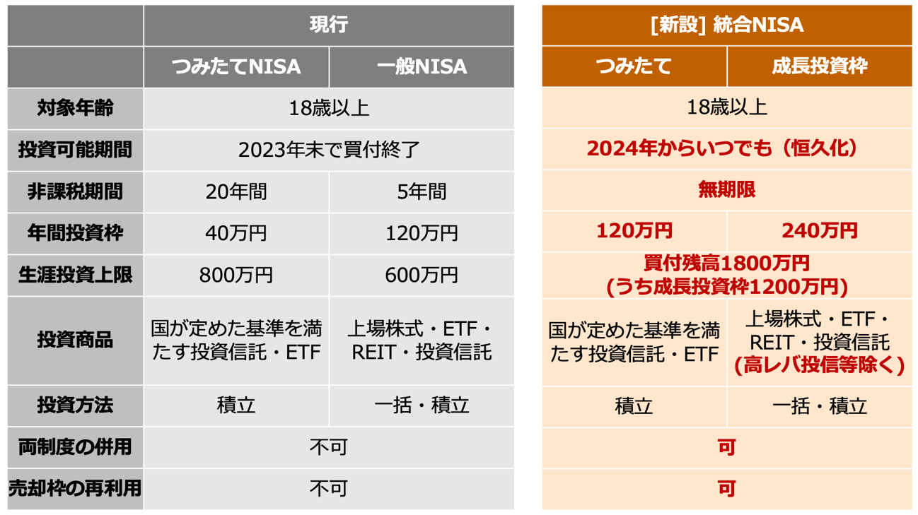 NISA改正】2024年から新NISAはどう変わる？ 新NISAの変更点や活用法を