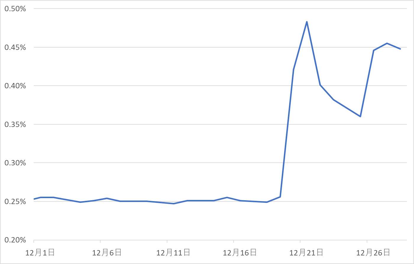 日本の10年国債金利の推移（2022年12月）
