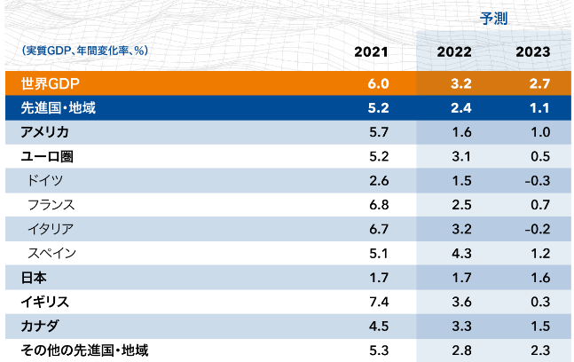 2022年10月　IMF世界経済見通し