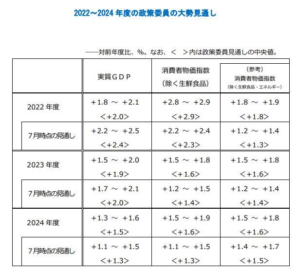 2022〜2024年度の政策委員の大勢見通し