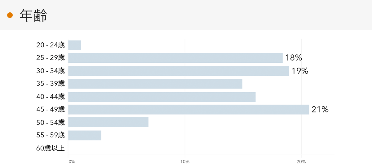 「RENOSY 不動産投資」の顧客動向　2022年12月度成約者の年齢