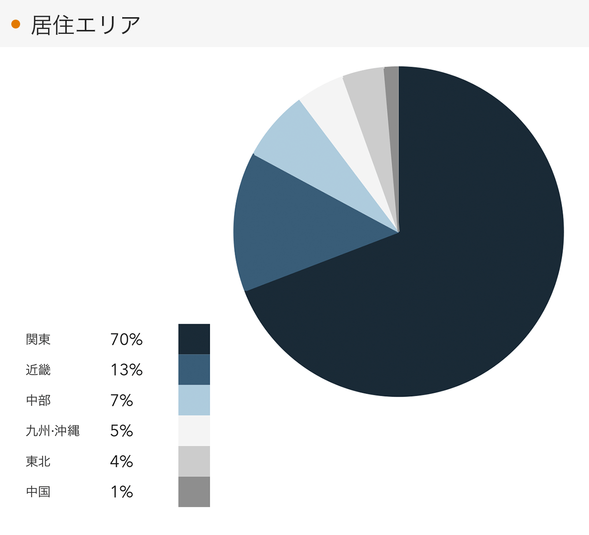 「RENOSY 不動産投資」の顧客動向　2022年12月度成約者の居住エリア
