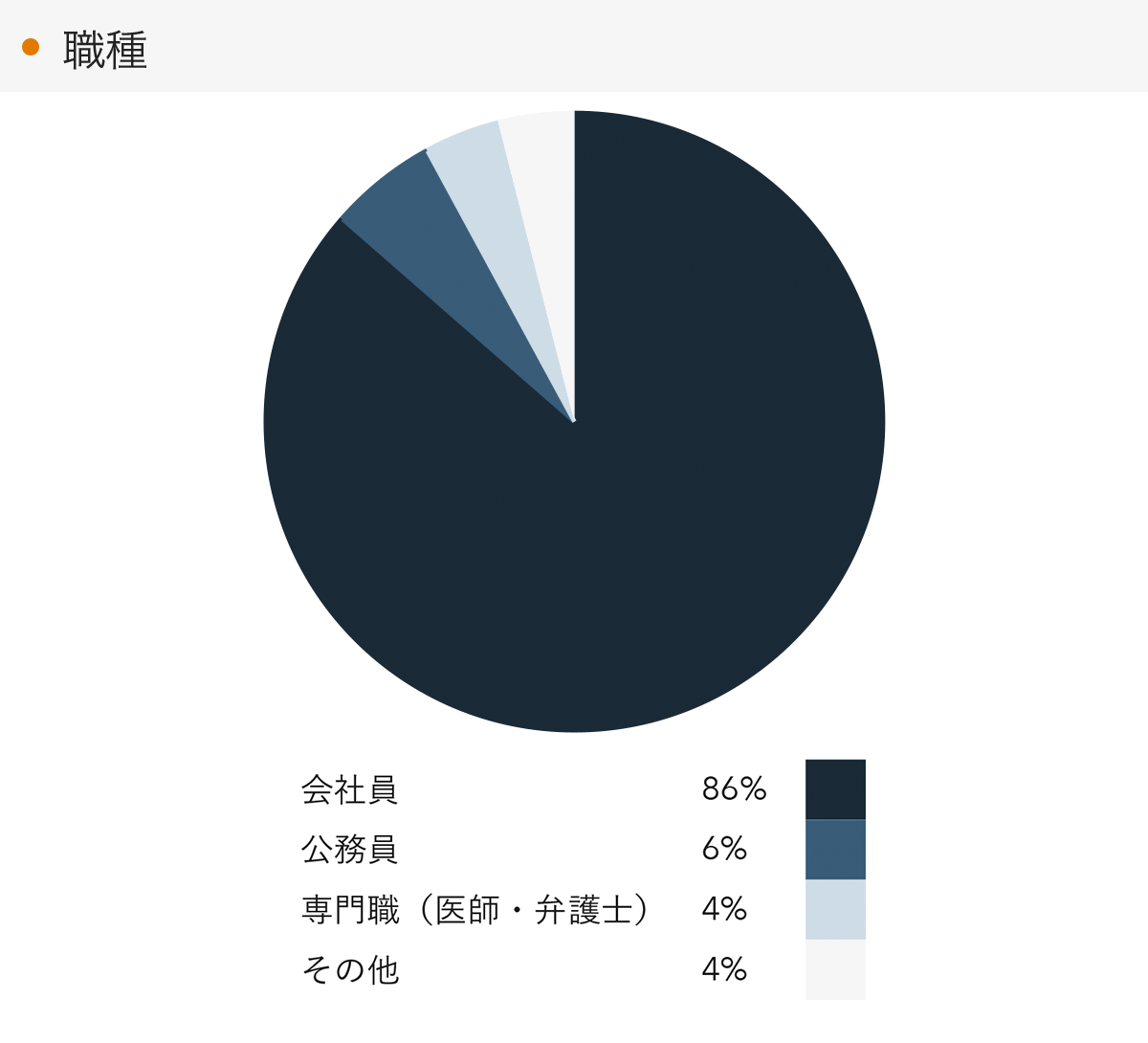 「RENOSY 不動産投資」の顧客動向　2022年12月度成約者の職種