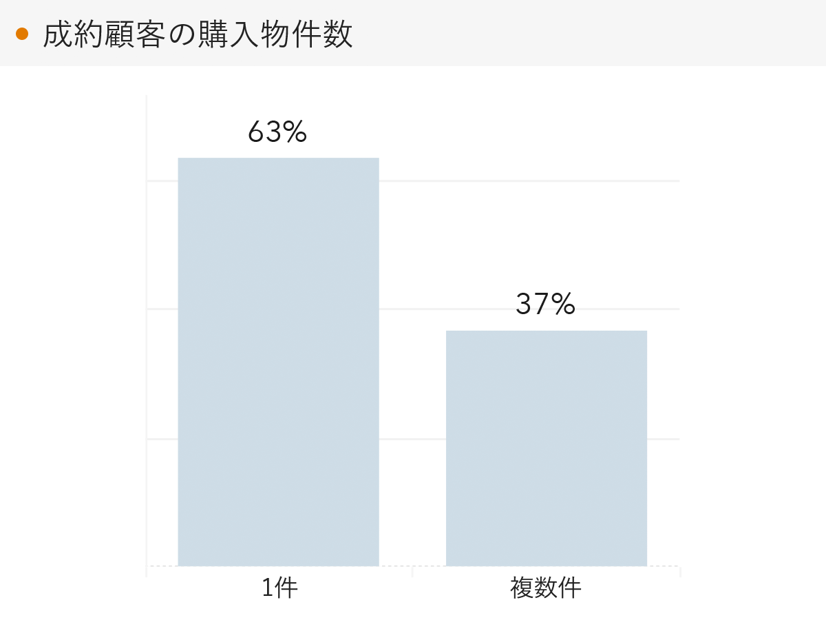 「RENOSY 不動産投資」の顧客動向　2022年12月度成約者の購入物件数