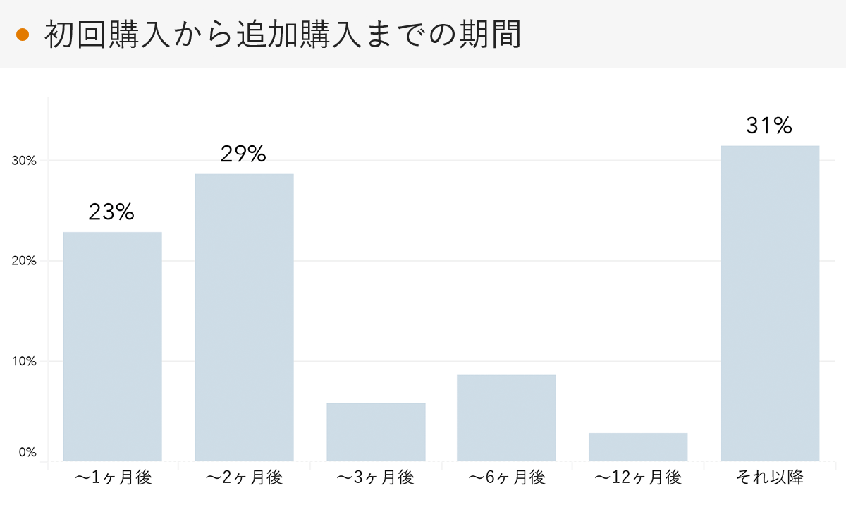 「RENOSY 不動産投資」の顧客動向　2022年12月度成約者の追加購入までの期間
