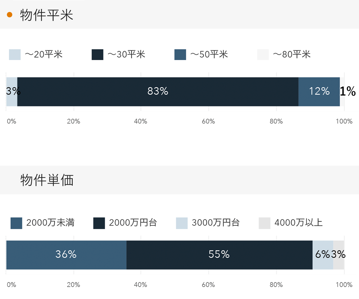 「RENOSY 不動産投資」の顧客動向　2022年12月度成約者の物件平米・物件単価