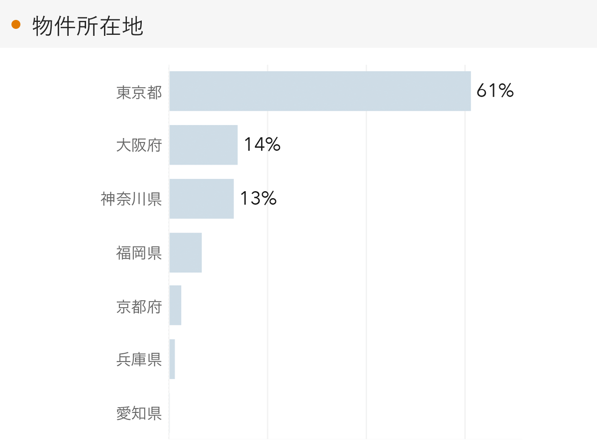 「RENOSY 不動産投資」の顧客動向　2022年12月度成約者の物件所在地