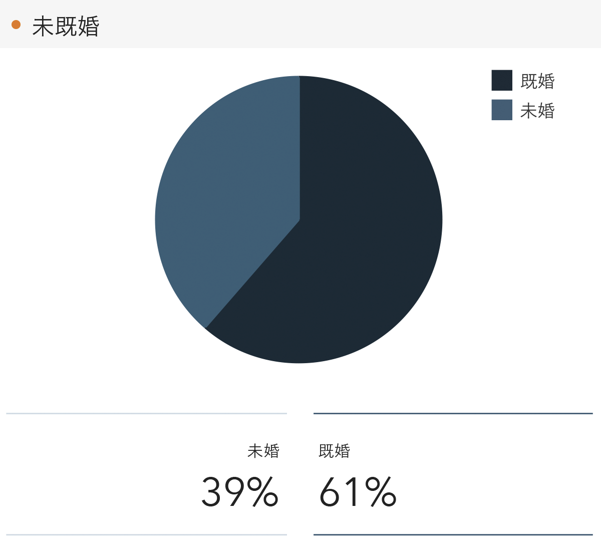 「RENOSY 不動産投資」の顧客動向　2022年12月度成約者の結婚の状況