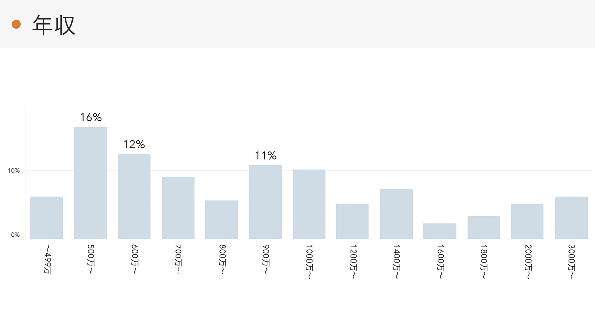 「RENOSY 不動産投資」の顧客動向　2022年12月度成約者の年収