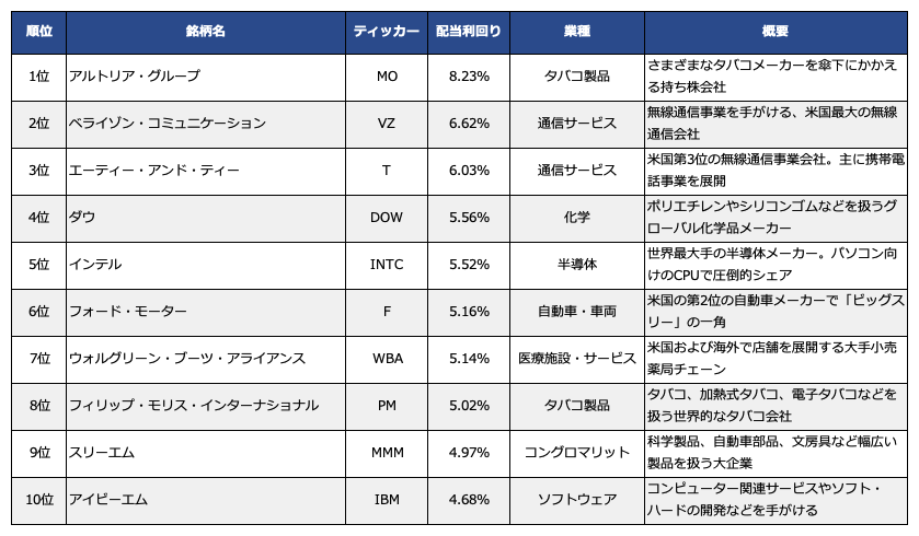 米国株の高配当銘柄上位10社（2022年12月末時点）