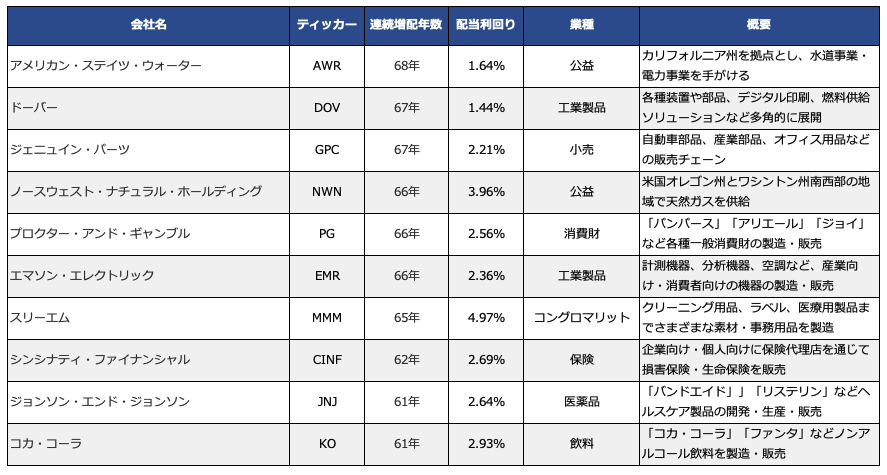米国の主な「60年以上連続増配」銘柄