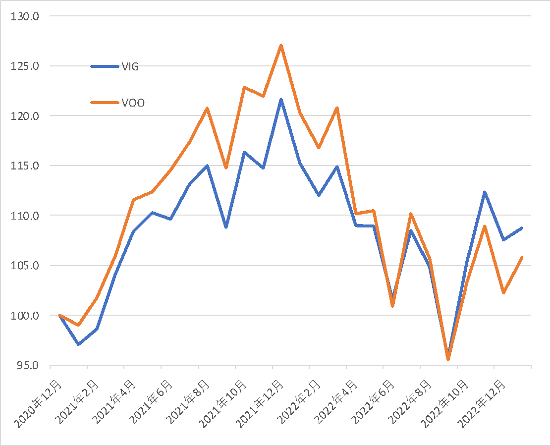 VIGとVOOの値動き比較（2020年12月〜2023年1月）