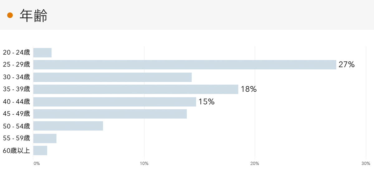 「RENOSY 不動産投資」の顧客動向　2023年1月度成約者の年齢