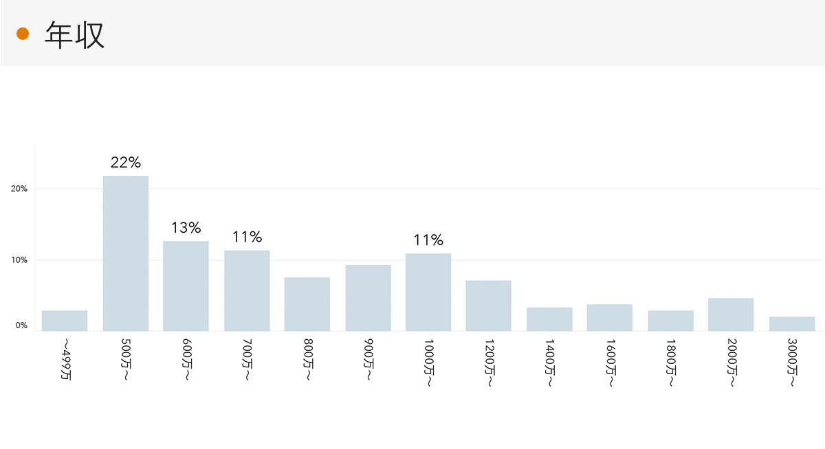 「RENOSY 不動産投資」の顧客動向　2023年1月度成約者の年収