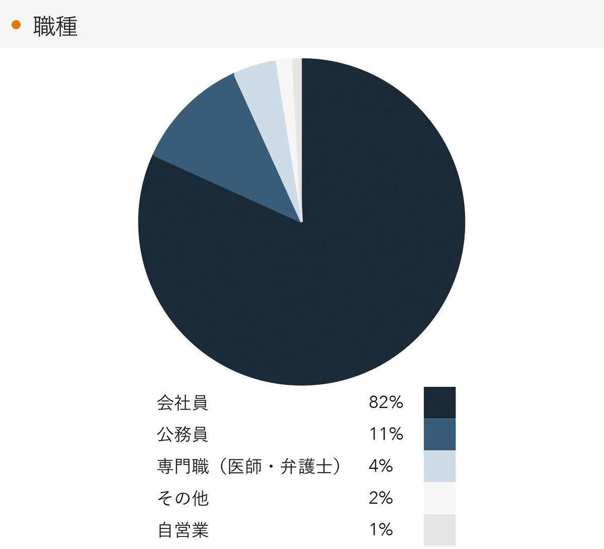 「RENOSY 不動産投資」の顧客動向　2023年1月度成約者の職種