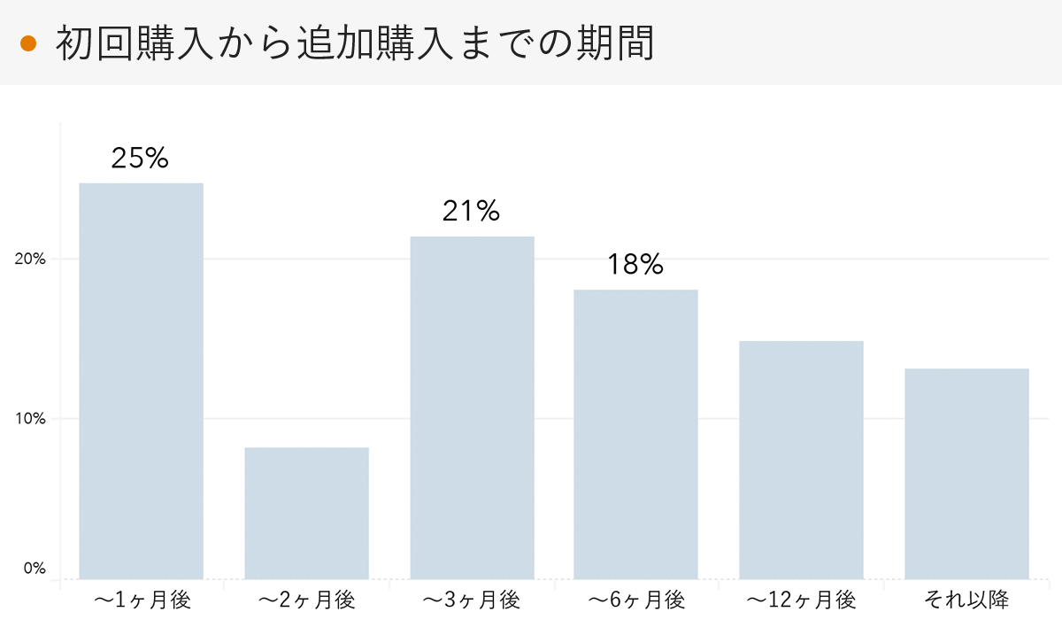 「RENOSY 不動産投資」の顧客動向　2023年1月度成約者の追加購入までの期間