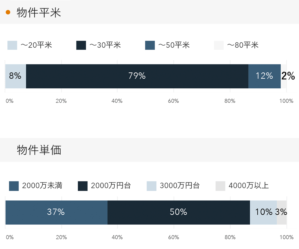 「RENOSY 不動産投資」の顧客動向　2023年1月度成約者の販売物件情報