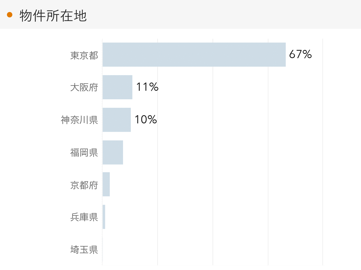 「RENOSY 不動産投資」の顧客動向　2023年1月度成約者の物件所在地