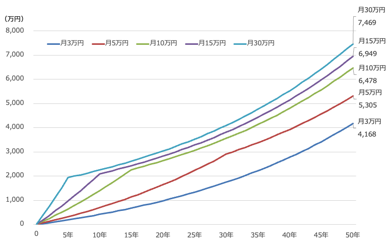 統合NISAで年3％の利益が得られた場合
