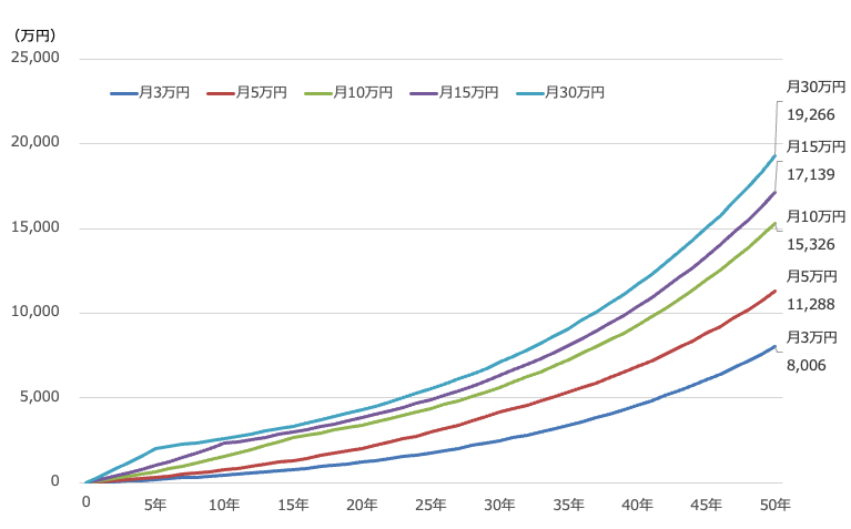 統合NISAで年5％の利益が得られた場合