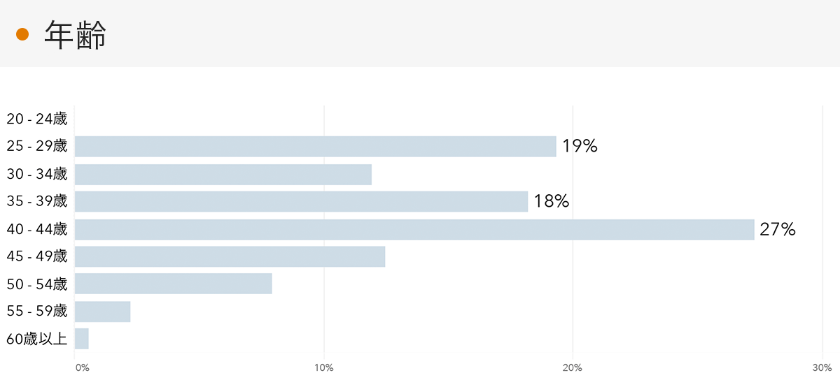 「RENOSY 不動産投資」の顧客動向　2023年2月度成約者の年齢