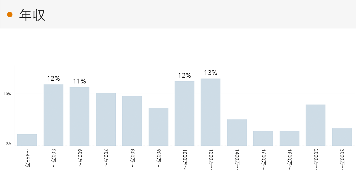 「RENOSY 不動産投資」の顧客動向　2023年2月度成約者の年収