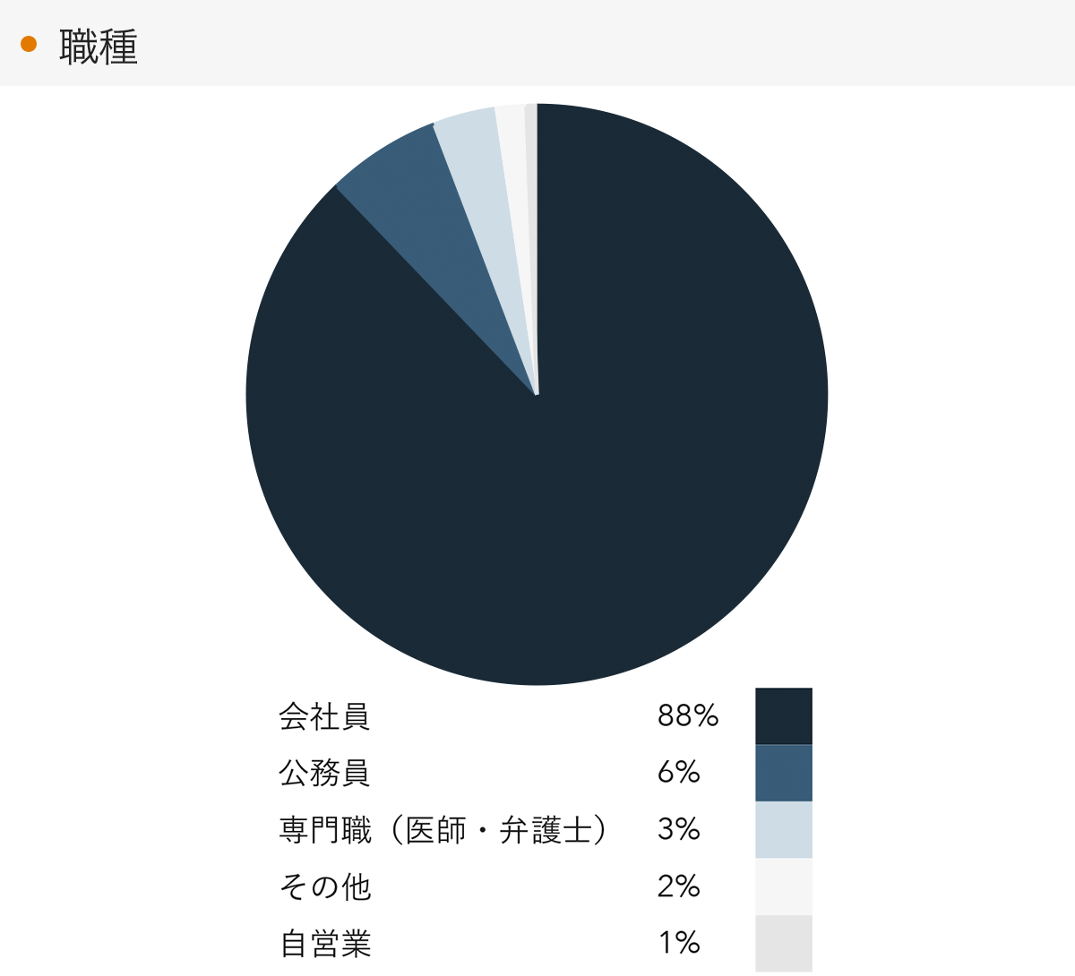 「RENOSY 不動産投資」の顧客動向　2023年2月度成約者の職種