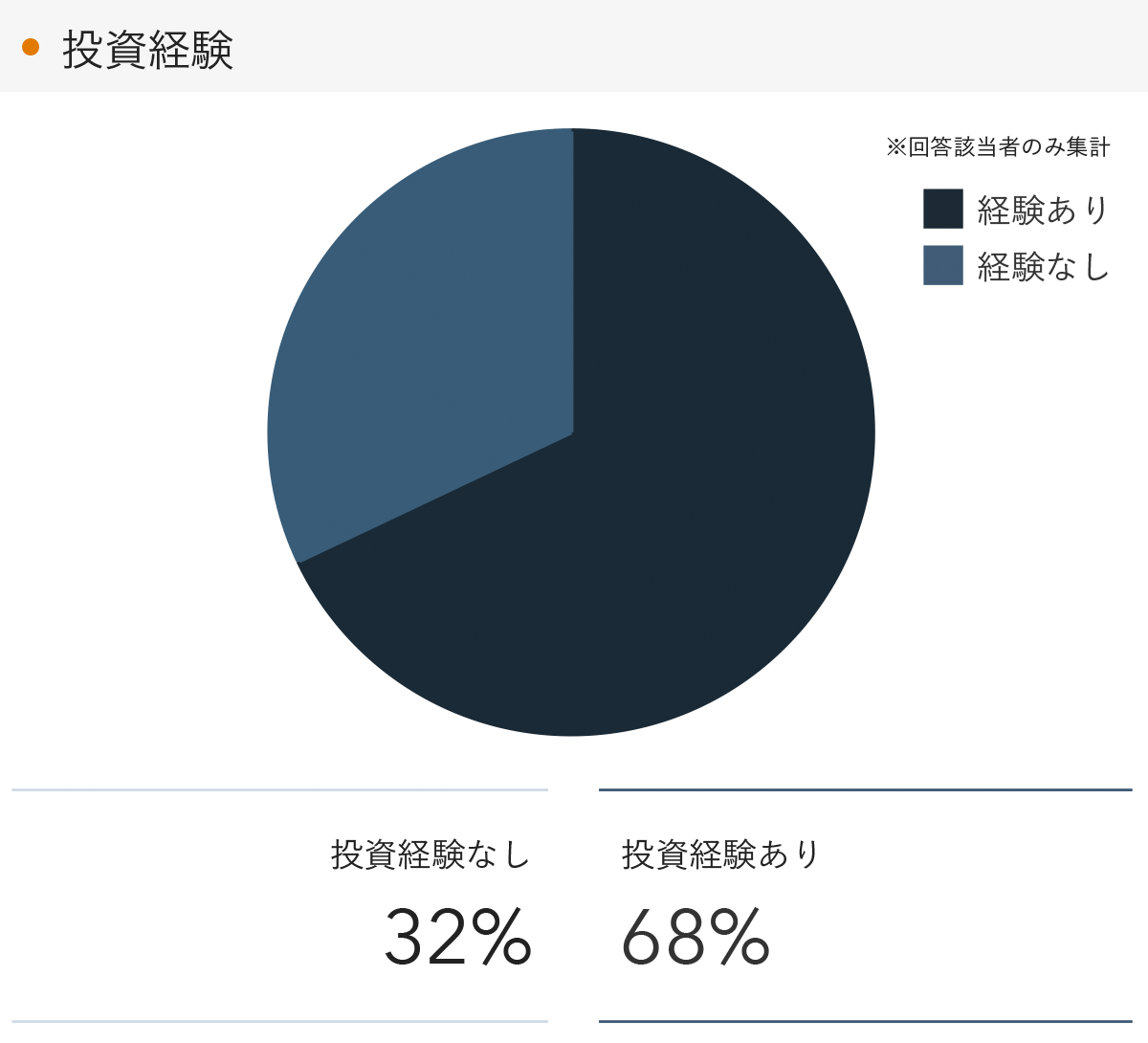 「RENOSY 不動産投資」の顧客動向　2023年2月度成約者の投資経験