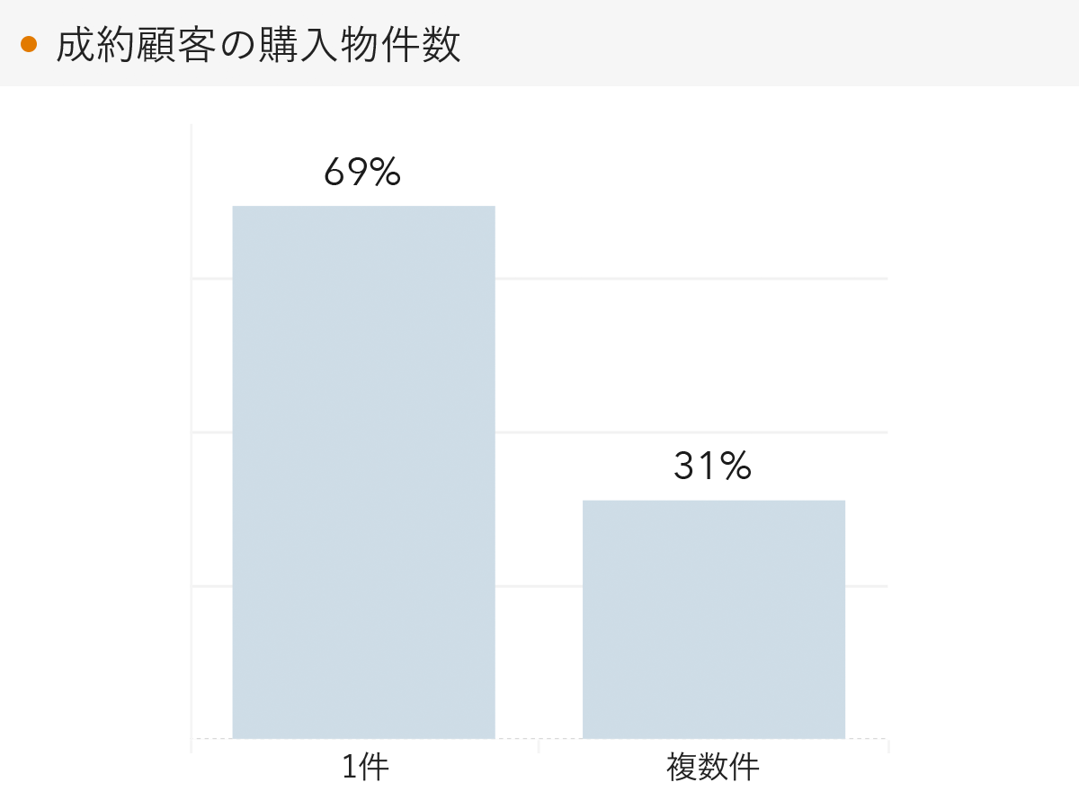 「RENOSY 不動産投資」の顧客動向　2023年2月度成約者の購入物件数