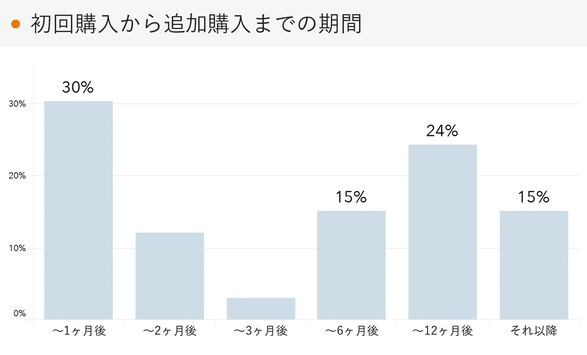 「RENOSY 不動産投資」の顧客動向　2023年2月度成約者の追加購入までの期間