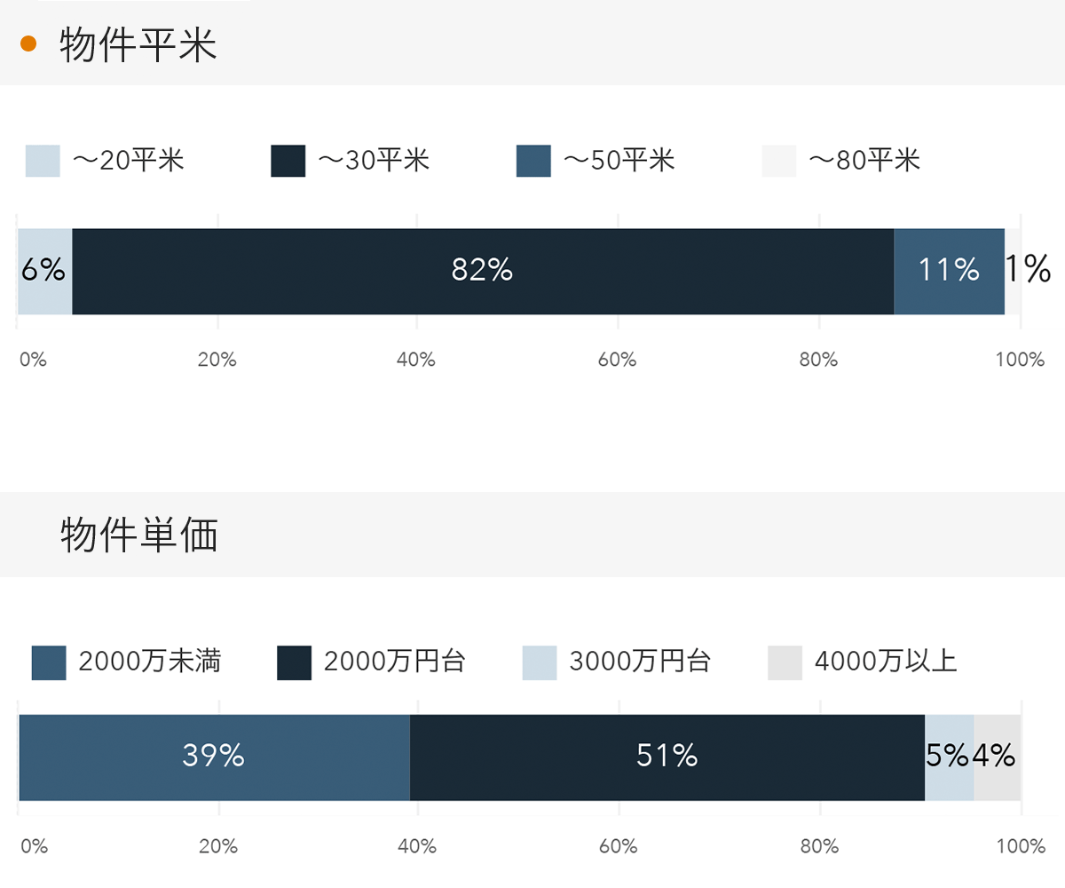 「RENOSY 不動産投資」の顧客動向　2023年2月度成約者の販売物件情報
