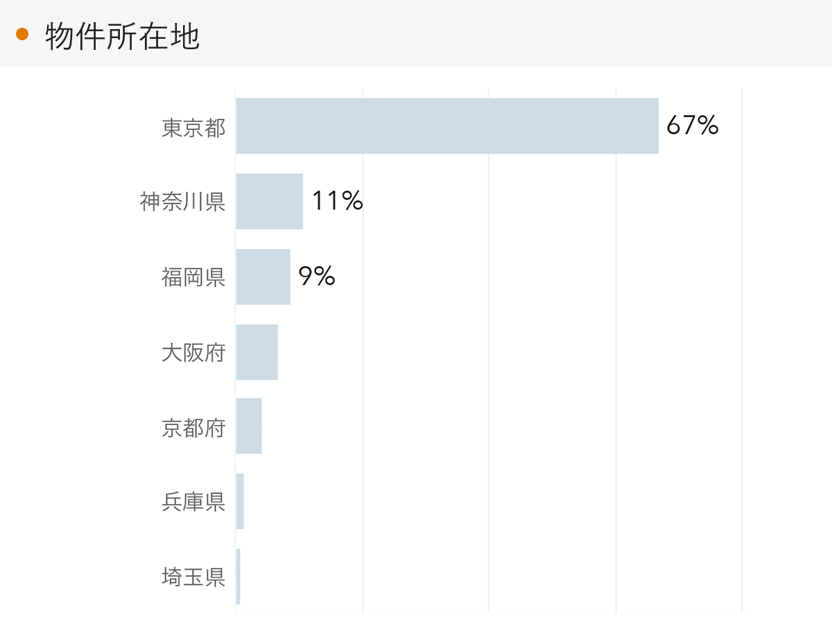 「RENOSY 不動産投資」の顧客動向　2023年2月度成約者の物件所在地