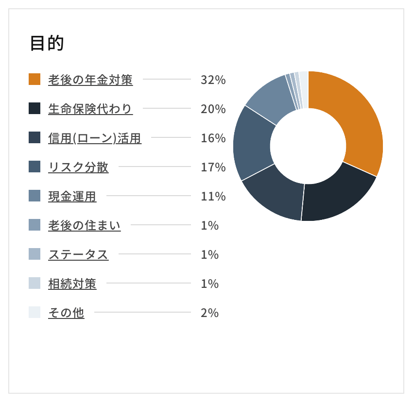 不動産投資を始めようと思った目的