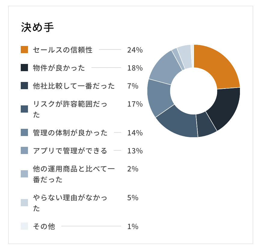 ご購入の決め手になった理由