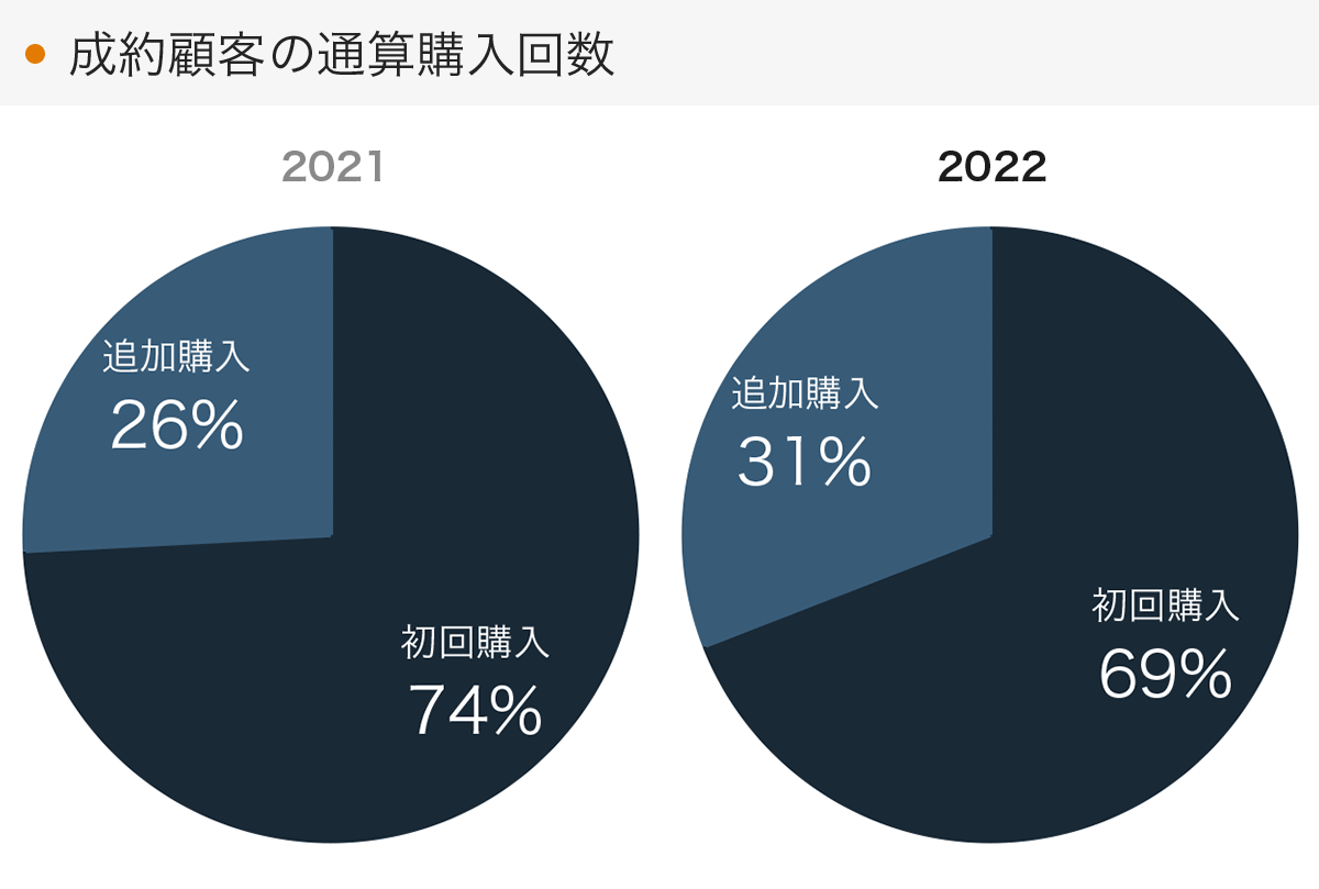 「RENOSY 不動産投資」の顧客動向　2022年度成約者の通算購入回数
