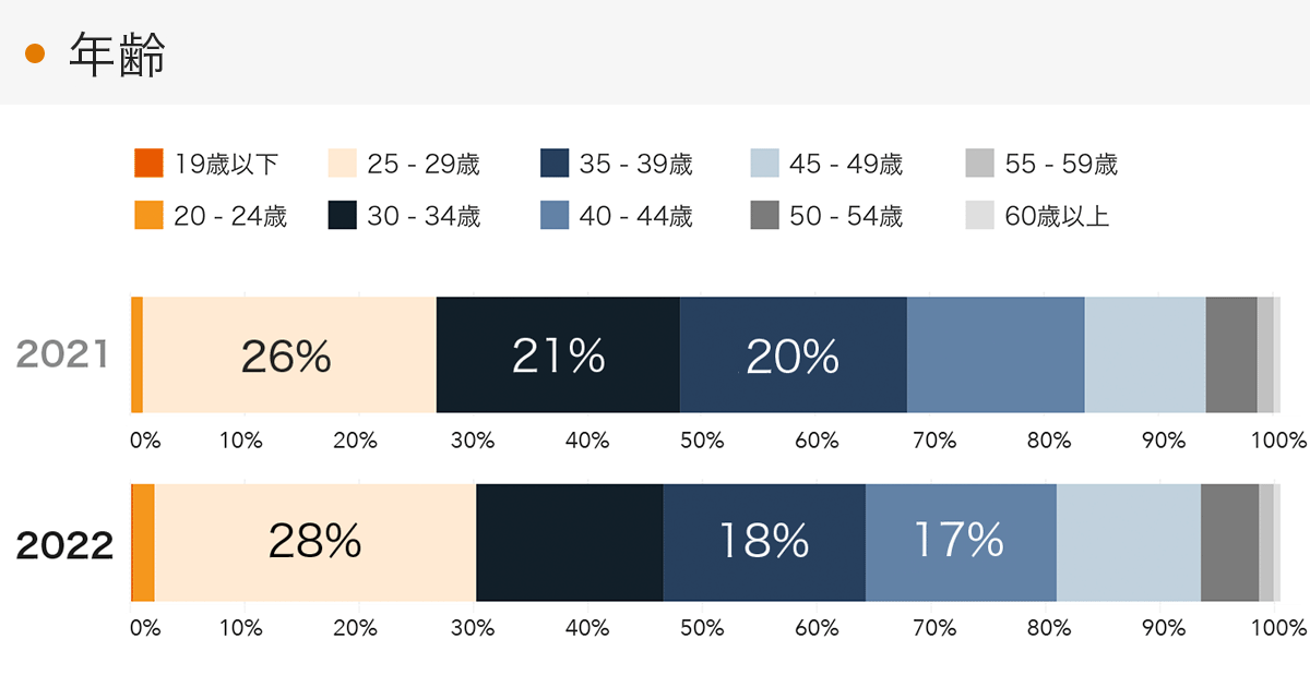 「RENOSY 不動産投資」の顧客動向　2022年度成約者の年齢