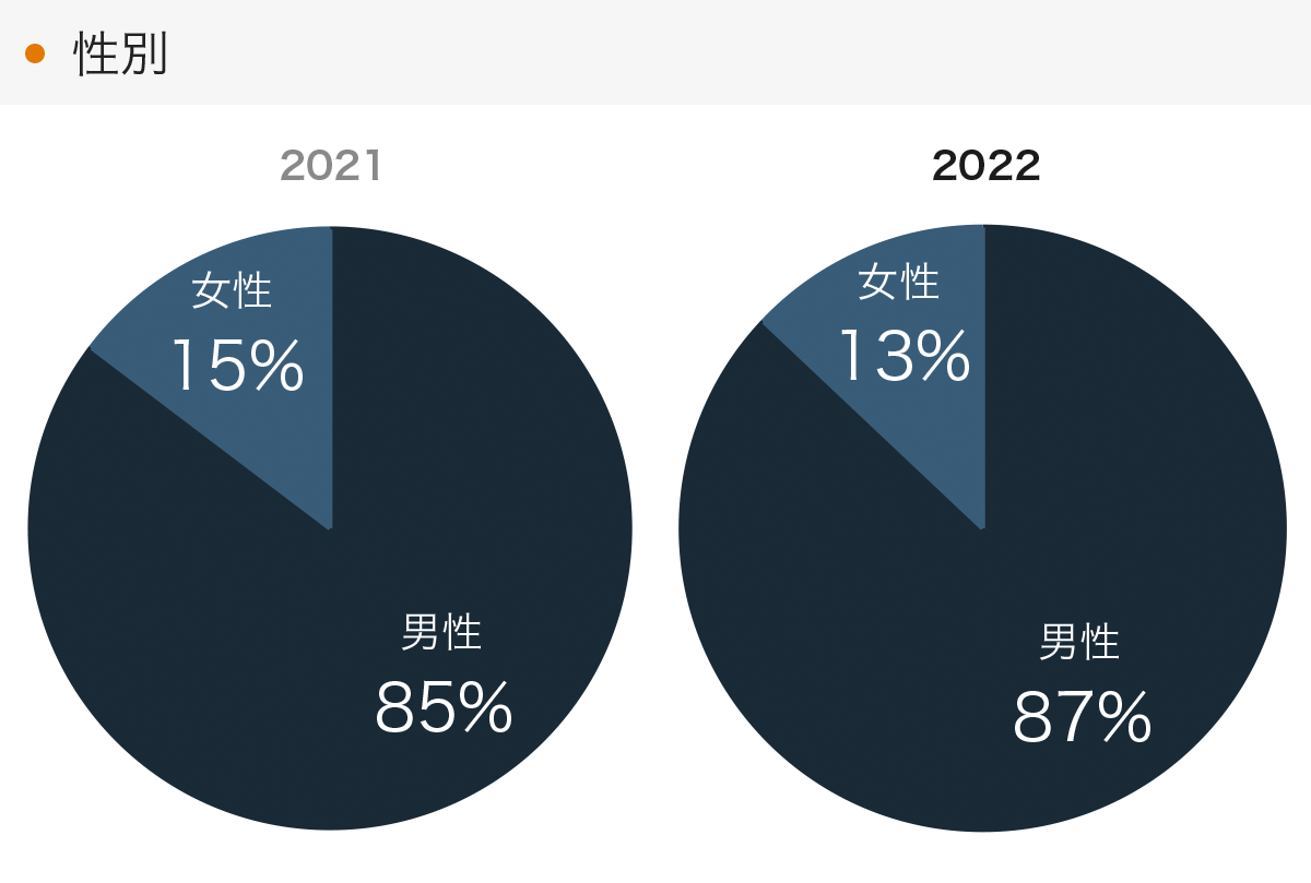 「RENOSY 不動産投資」の顧客動向　2022年度成約者の性別