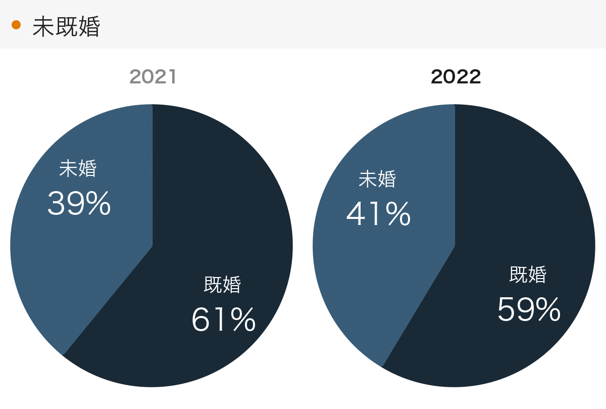 「RENOSY 不動産投資」の顧客動向　2022年度成約者の結婚の状況