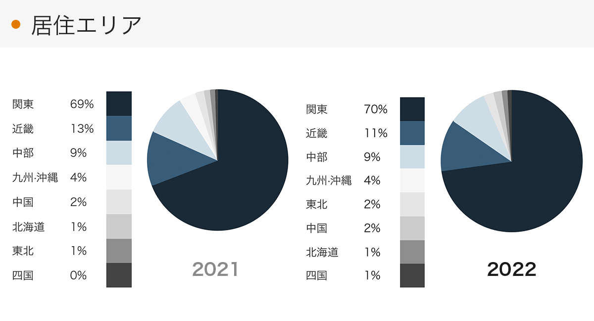「RENOSY 不動産投資」の顧客動向　2022年度成約者の居住エリア
