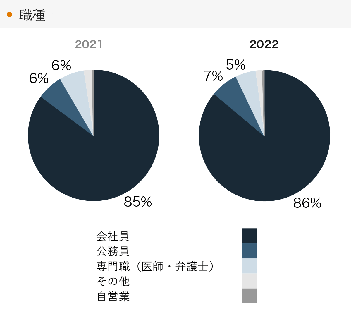 「RENOSY 不動産投資」の顧客動向　2022年度成約者の職種