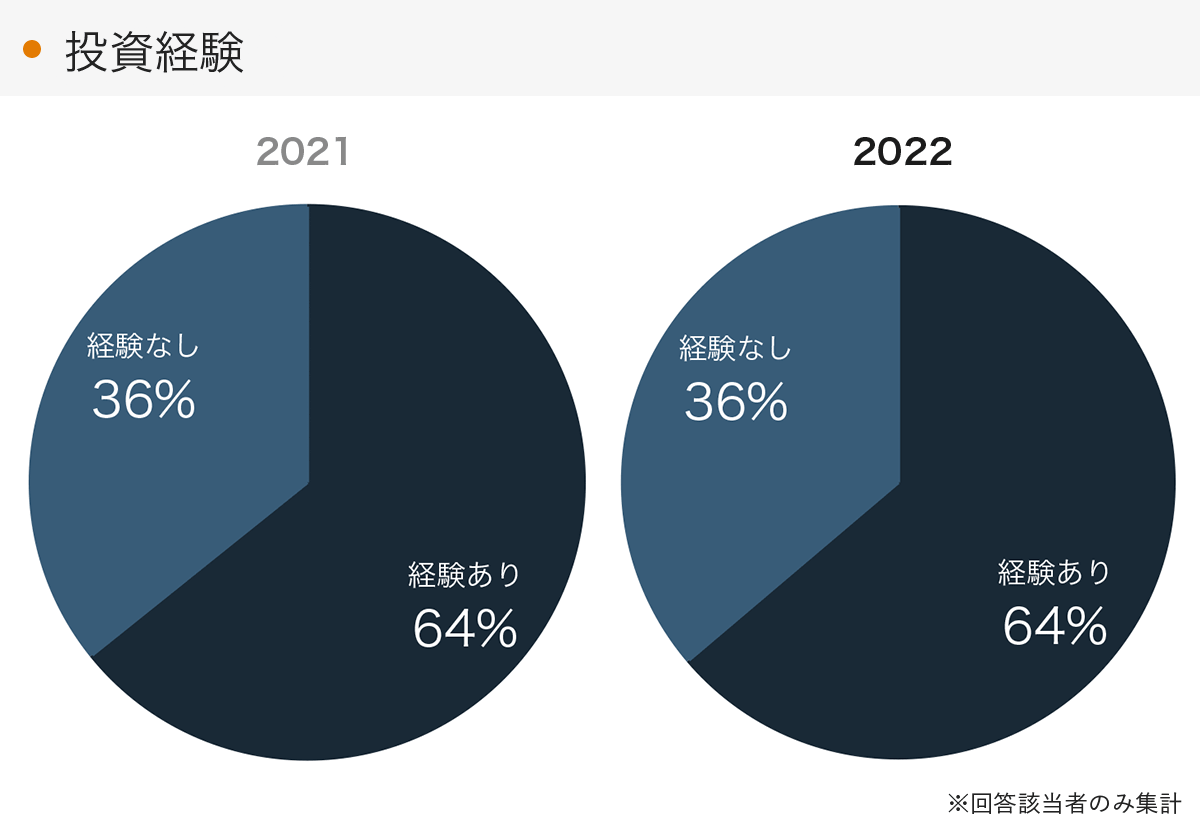 「RENOSY 不動産投資」の顧客動向　2022年度成約者の投資経験