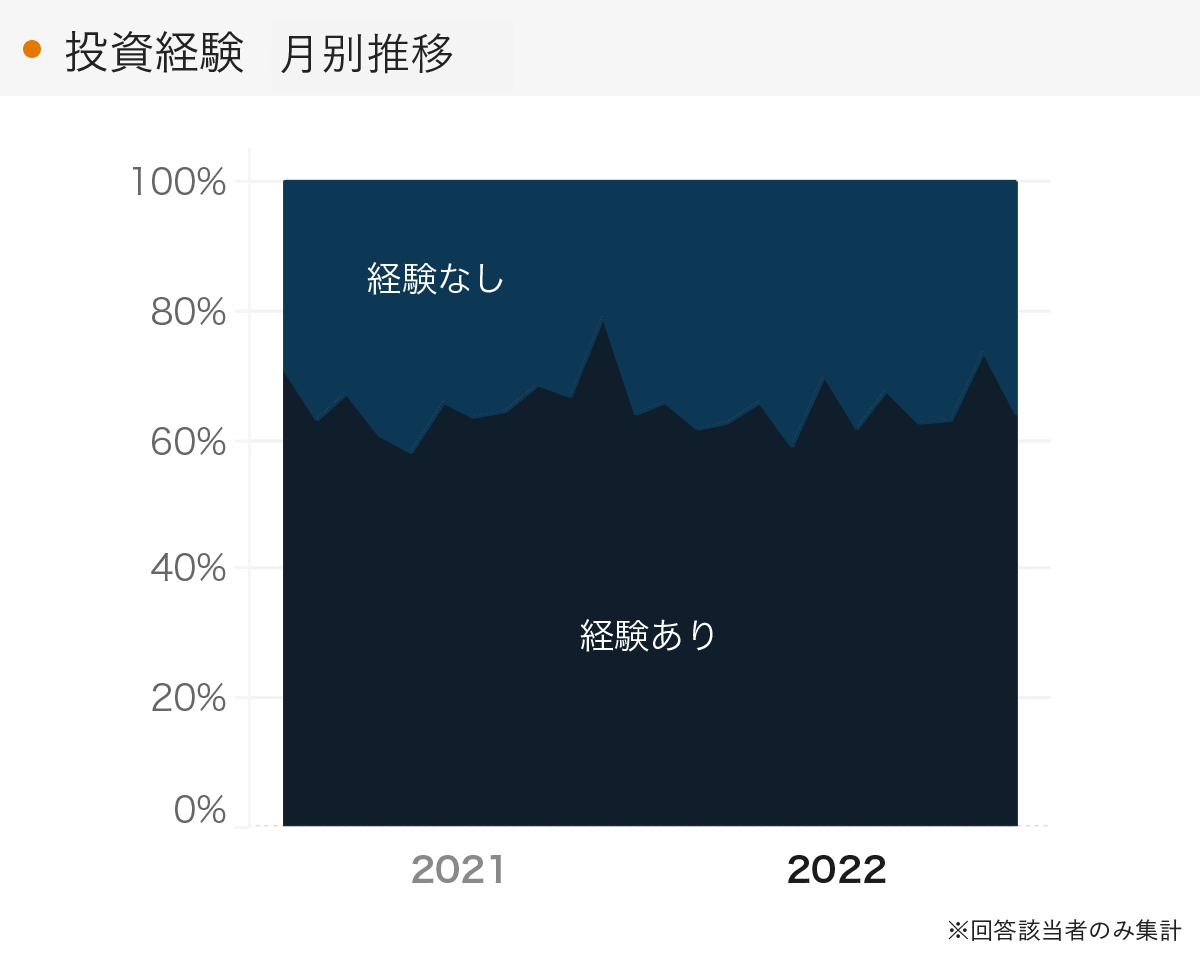 「RENOSY 不動産投資」の顧客動向　2022年度成約者の投資経験の月別推移