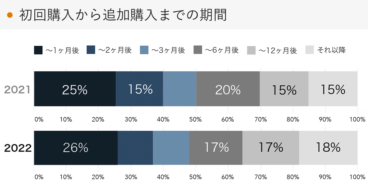 「RENOSY 不動産投資」の顧客動向　2022年度成約者の追加購入までの期間