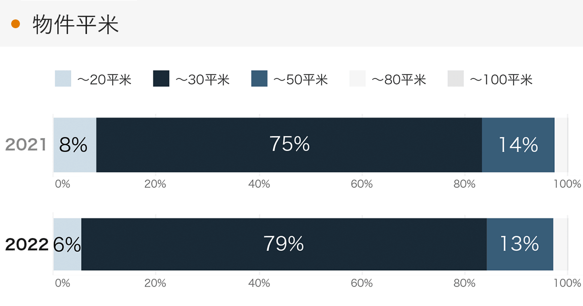 「RENOSY 不動産投資」の顧客動向　2022年度成約者の物件平米
