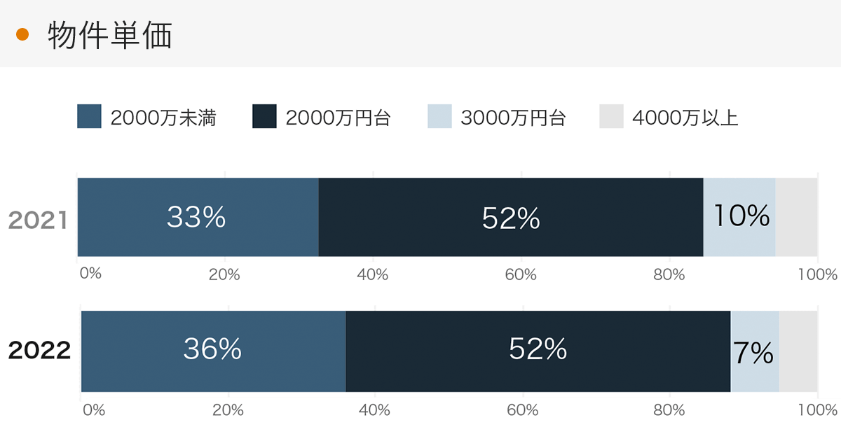 「RENOSY 不動産投資」の顧客動向　2022年度成約者の物件単価