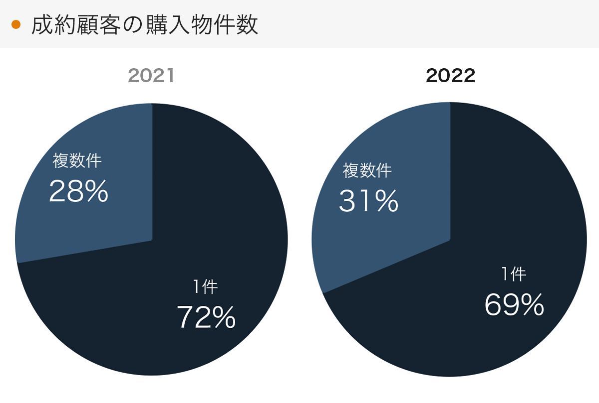 「RENOSY 不動産投資」の顧客動向　2022年度成約者の購入物件数