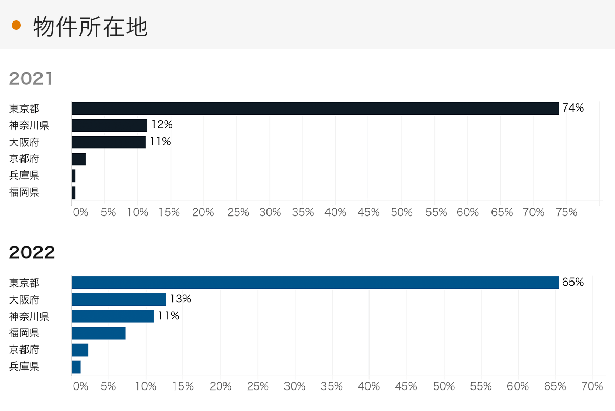 「RENOSY 不動産投資」の顧客動向　2022年度成約者の物件所在地