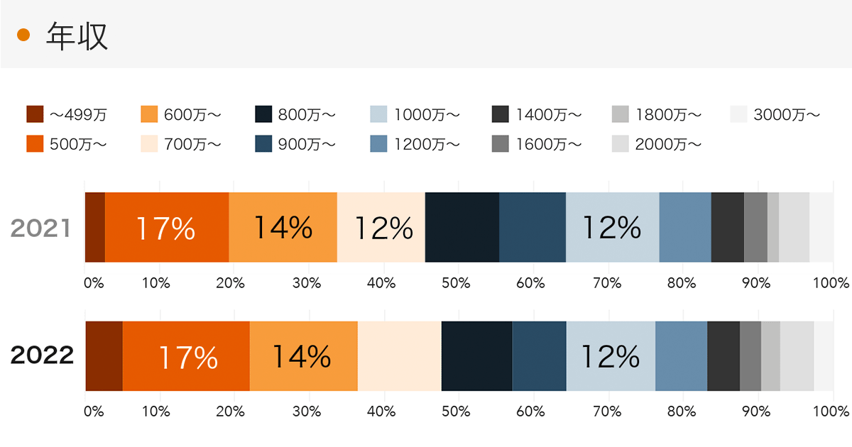 「RENOSY 不動産投資」の顧客動向　2022年度成約者の年収