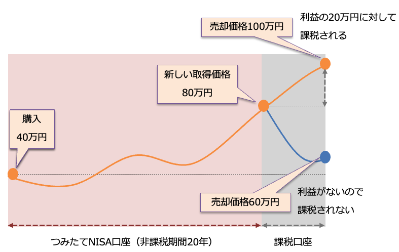 含み益のある場合の課税