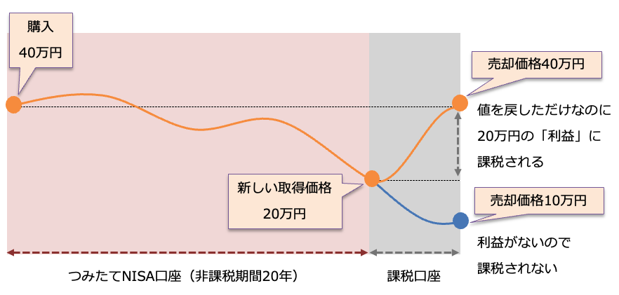 含み損がある場合の課税